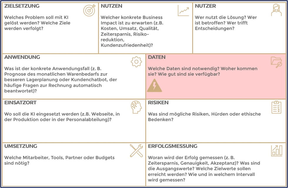 Die neun Felder der KI-Canvas