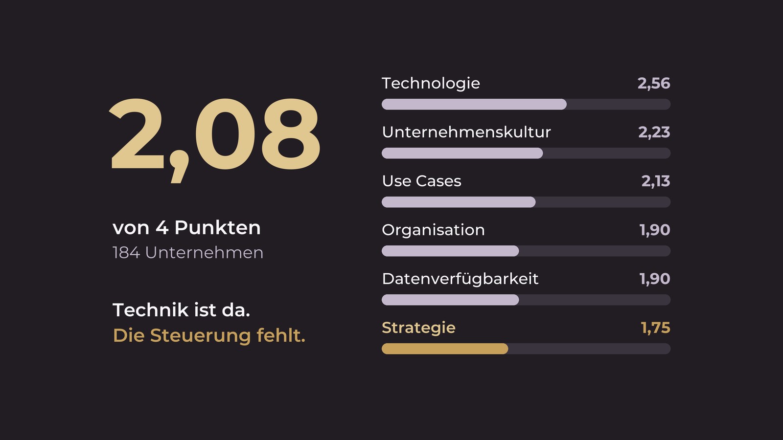 Balkendiagramm der sechs KIRI-Dimensionen: Technologie 2,56, Unternehmenskultur 2,23, Use Cases 2,13, Organisation 1,90, Datenverfügbarkeit 1,90, Strategie 1,75. Gesamtindex 2,08 von 4.