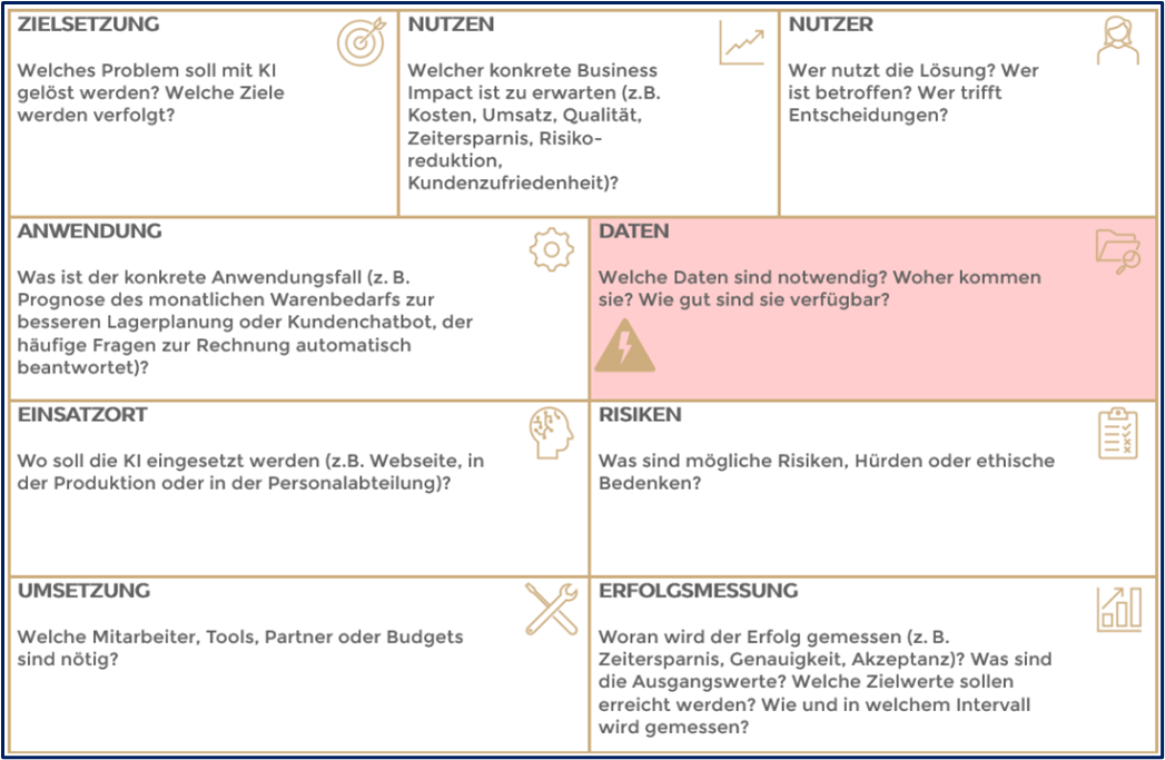 KI-Canvas von Harwardt & Kollegen mit allen neun Feldern